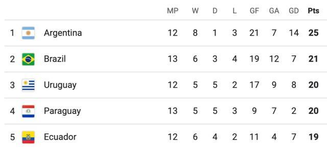 赛程更新-【世预赛】维尼修斯99分钟世界波！巴西2比1哥伦比亚